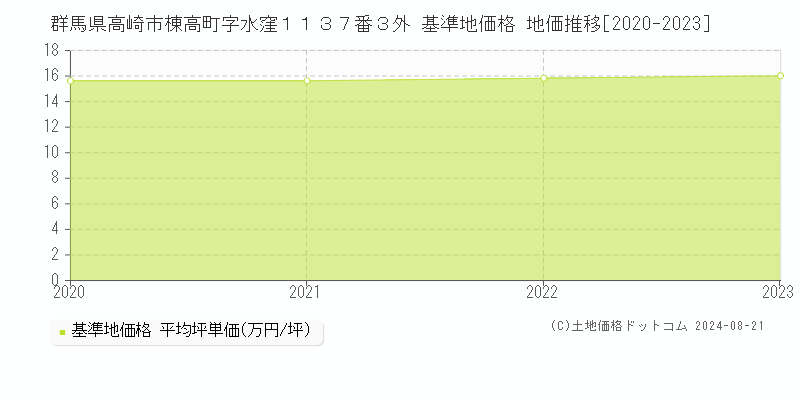 群馬県高崎市棟高町字水窪１１３７番３外 基準地価 地価推移[2020-2024]