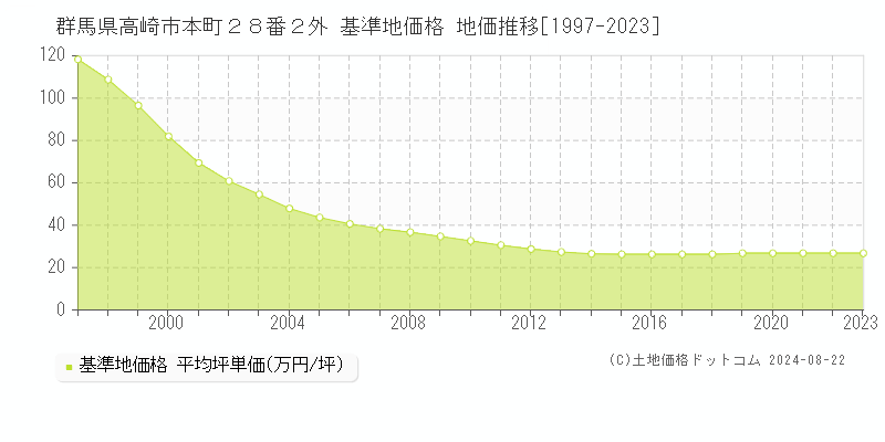 群馬県高崎市本町２８番２外 基準地価格 地価推移[1997-2023]