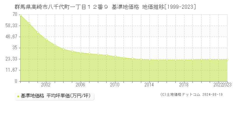 群馬県高崎市八千代町一丁目１２番９ 基準地価格 地価推移[1999-2023]