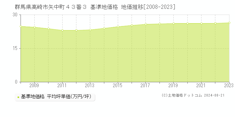 群馬県高崎市矢中町４３番３ 基準地価格 地価推移[2008-2023]