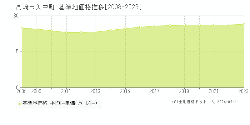 矢中町(高崎市)の基準地価推移グラフ(坪単価)[2008-2024年]