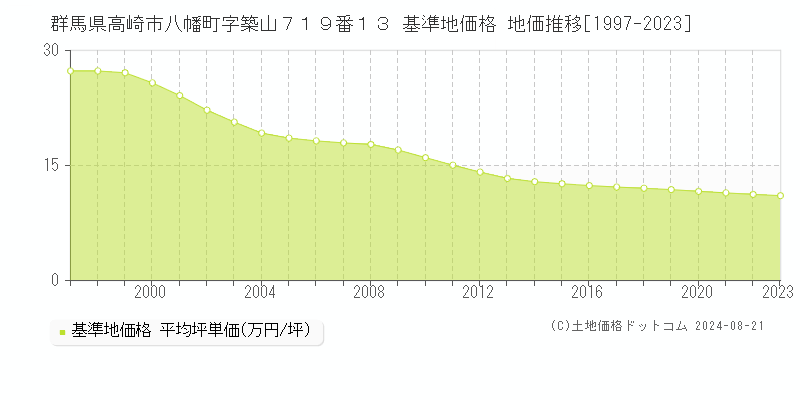 群馬県高崎市八幡町字築山７１９番１３ 基準地価 地価推移[1997-2024]