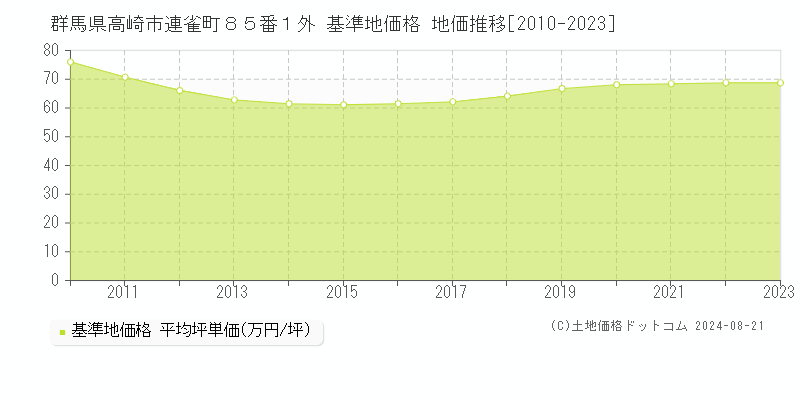 群馬県高崎市連雀町８５番１外 基準地価格 地価推移[2010-2023]