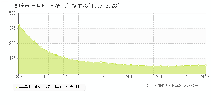 連雀町(高崎市)の基準地価格推移グラフ(坪単価)[1997-2023年]