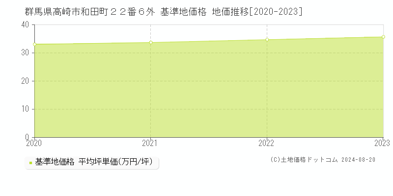 群馬県高崎市和田町２２番６外 基準地価格 地価推移[2020-2023]