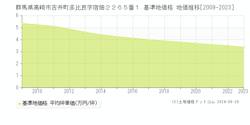 群馬県高崎市吉井町多比良字宿畑２２６５番１ 基準地価格 地価推移[2009-2023]