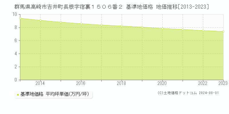 群馬県高崎市吉井町長根字宿裏１５０６番２ 基準地価格 地価推移[2013-2023]