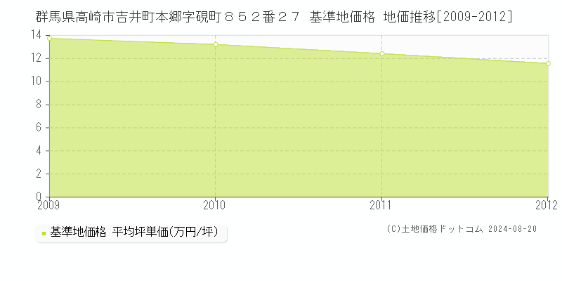 群馬県高崎市吉井町本郷字硯町８５２番２７ 基準地価格 地価推移[2009-2012]