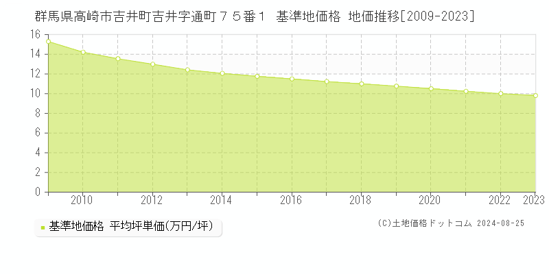 群馬県高崎市吉井町吉井字通町７５番１ 基準地価格 地価推移[2009-2023]