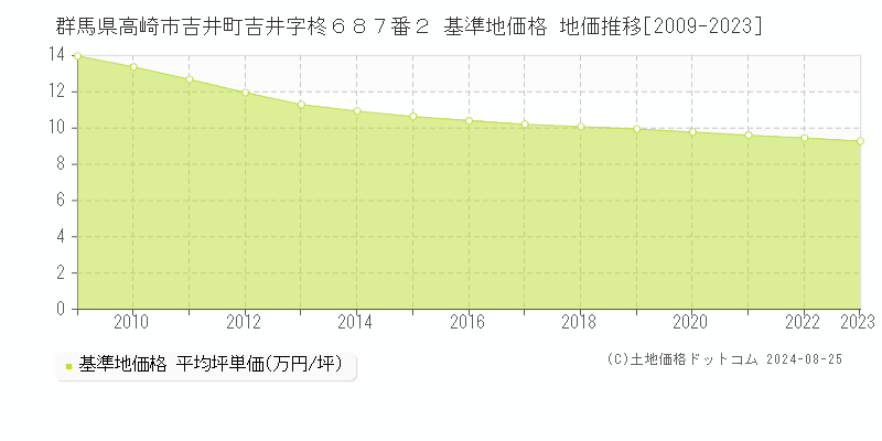 群馬県高崎市吉井町吉井字柊６８７番２ 基準地価 地価推移[2009-2024]