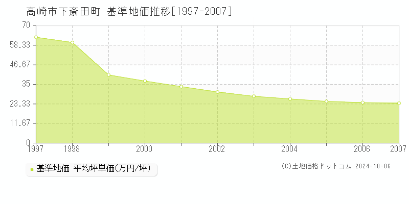 下斎田町(高崎市)の基準地価推移グラフ(坪単価)[1997-2007年]