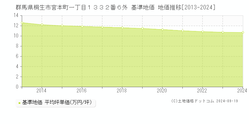 群馬県桐生市宮本町一丁目１３３２番６外 基準地価 地価推移[2013-2024]