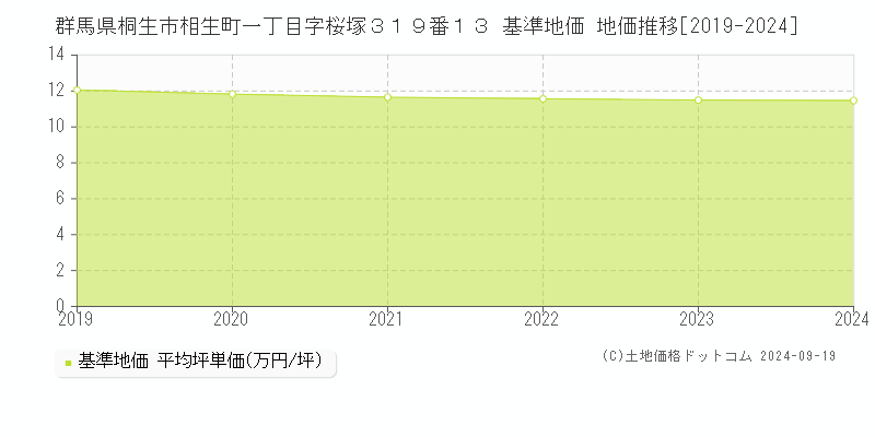 群馬県桐生市相生町一丁目字桜塚３１９番１３ 基準地価 地価推移[2019-2024]