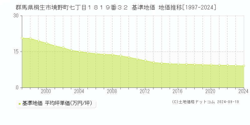 群馬県桐生市境野町七丁目１８１９番３２ 基準地価 地価推移[1997-2024]