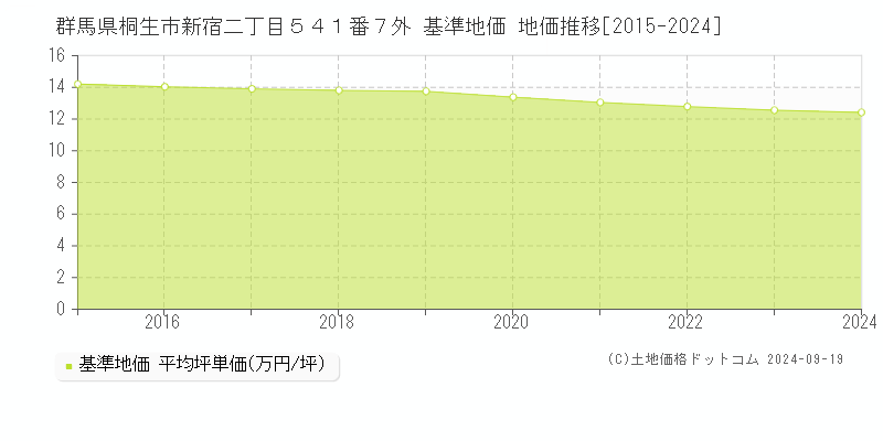 群馬県桐生市新宿二丁目５４１番７外 基準地価 地価推移[2015-2024]