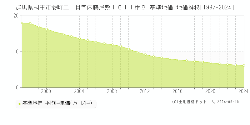 群馬県桐生市菱町二丁目字内膳屋敷１８１１番８ 基準地価 地価推移[1997-2024]