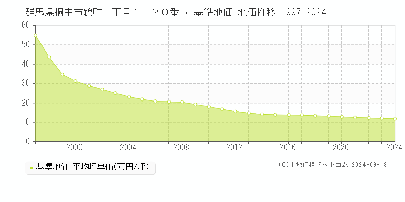 群馬県桐生市錦町一丁目１０２０番６ 基準地価 地価推移[1997-2024]