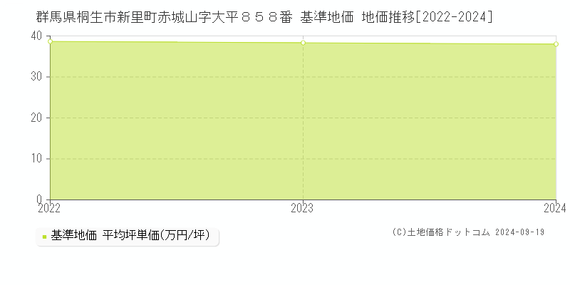 群馬県桐生市新里町赤城山字大平８５８番 基準地価 地価推移[2022-2024]