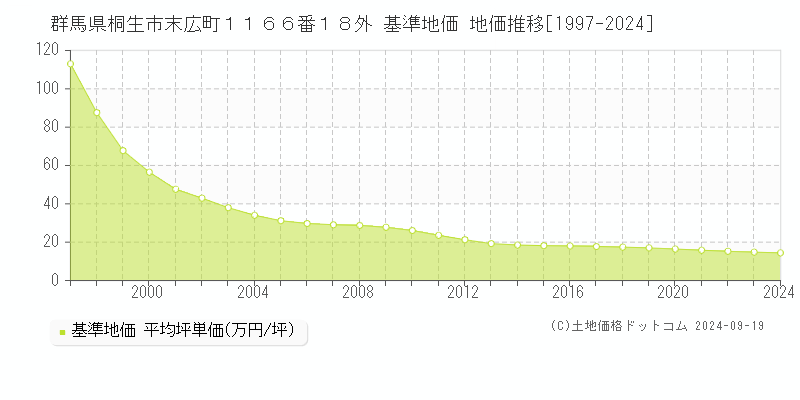 群馬県桐生市末広町１１６６番１８外 基準地価 地価推移[1997-2024]