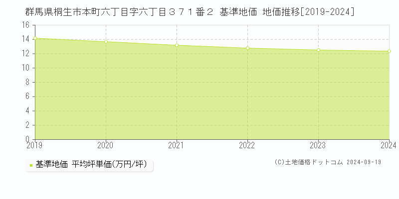 群馬県桐生市本町六丁目字六丁目３７１番２ 基準地価 地価推移[2019-2024]