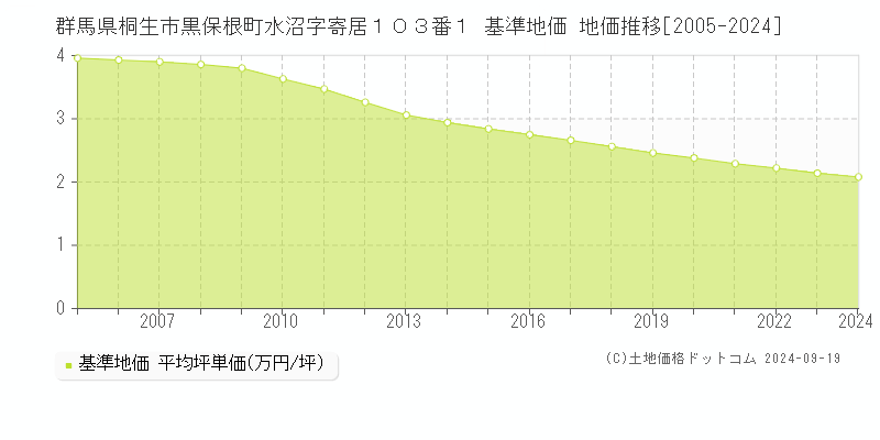 群馬県桐生市黒保根町水沼字寄居１０３番１ 基準地価 地価推移[2005-2024]