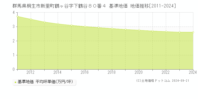 群馬県桐生市新里町鶴ヶ谷字下鶴谷８０番４ 基準地価 地価推移[2011-2024]