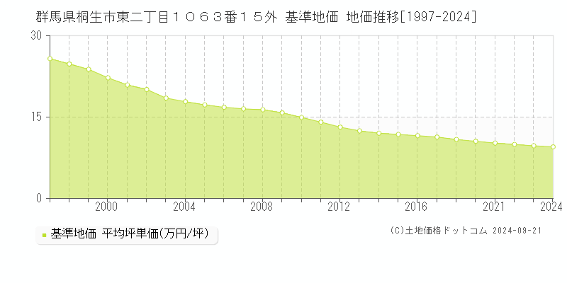 群馬県桐生市東二丁目１０６３番１５外 基準地価 地価推移[1997-2024]