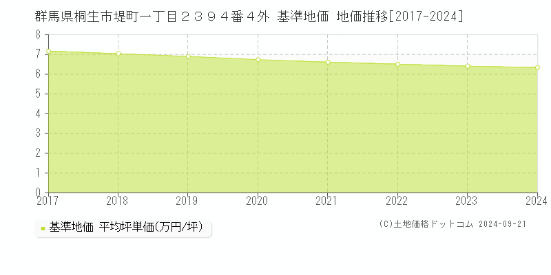 群馬県桐生市堤町一丁目２３９４番４外 基準地価 地価推移[2017-2024]