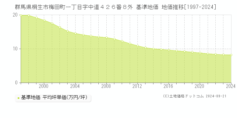 群馬県桐生市梅田町一丁目字中道４２６番８外 基準地価 地価推移[1997-2024]