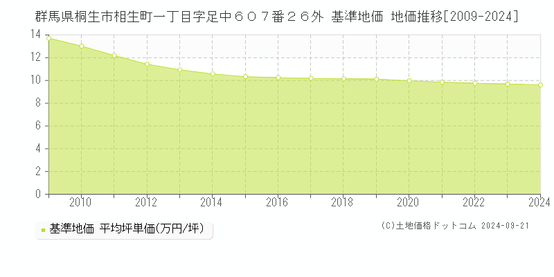 群馬県桐生市相生町一丁目字足中６０７番２６外 基準地価 地価推移[2009-2024]