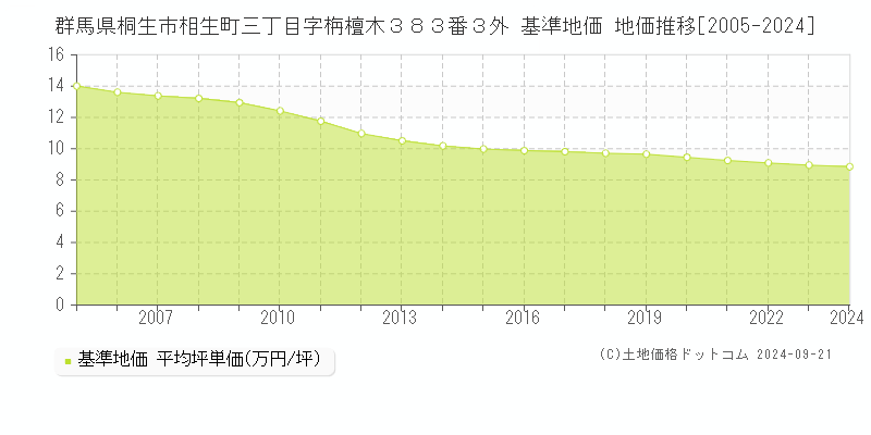 群馬県桐生市相生町三丁目字栴檀木３８３番３外 基準地価 地価推移[2005-2024]