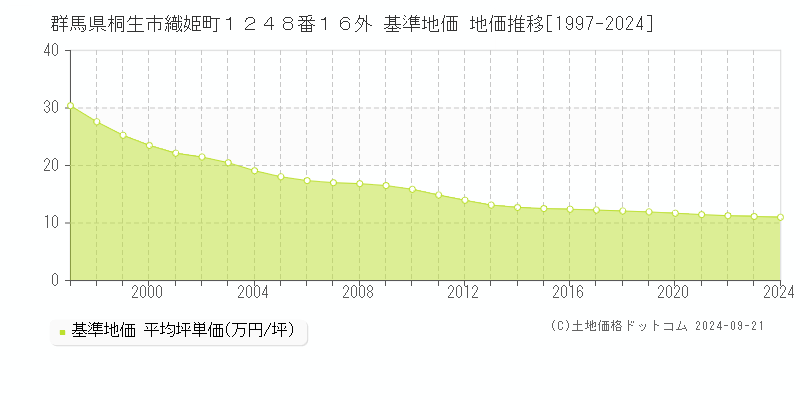 群馬県桐生市織姫町１２４８番１６外 基準地価 地価推移[1997-2024]