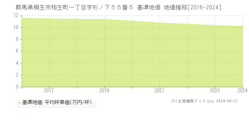 群馬県桐生市相生町一丁目字杉ノ下５５番５ 基準地価 地価推移[2016-2024]