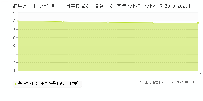 群馬県桐生市相生町一丁目字桜塚３１９番１３ 基準地価 地価推移[2019-2024]