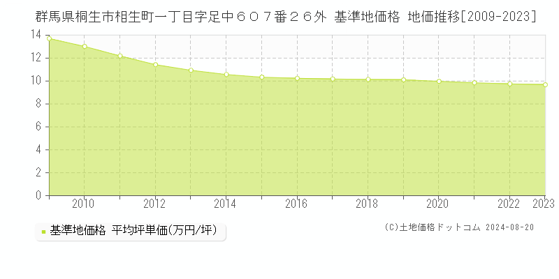 群馬県桐生市相生町一丁目字足中６０７番２６外 基準地価格 地価推移[2009-2023]