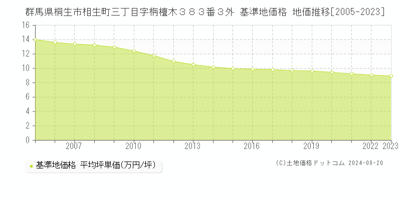 群馬県桐生市相生町三丁目字栴檀木３８３番３外 基準地価格 地価推移[2005-2023]