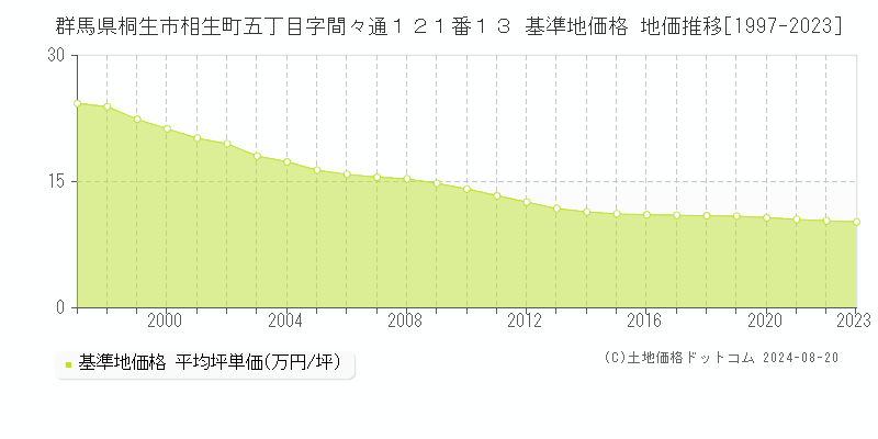 群馬県桐生市相生町五丁目字間々通１２１番１３ 基準地価格 地価推移[1997-2023]