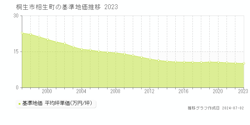 桐生市相生町の基準地価推移グラフ 