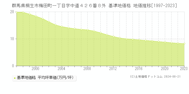 群馬県桐生市梅田町一丁目字中道４２６番８外 基準地価 地価推移[1997-2024]