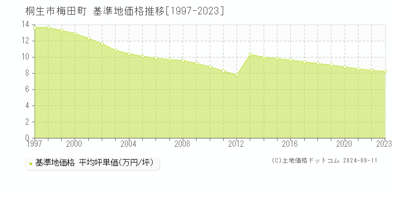 梅田町(桐生市)の基準地価推移グラフ(坪単価)[1997-2024年]