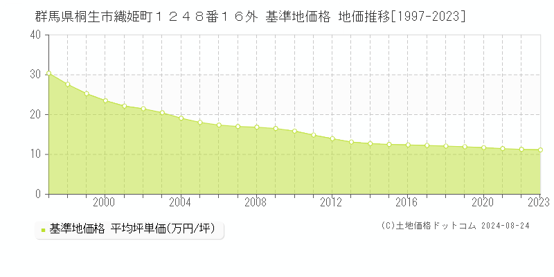 群馬県桐生市織姫町１２４８番１６外 基準地価 地価推移[1997-2024]