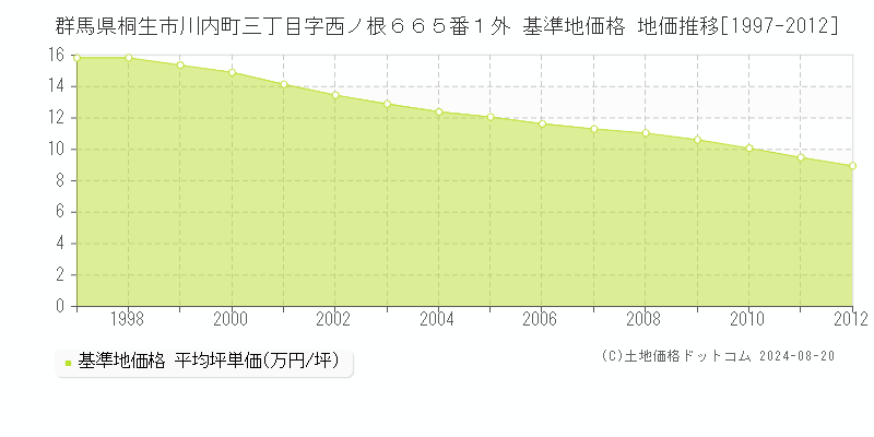 群馬県桐生市川内町三丁目字西ノ根６６５番１外 基準地価格 地価推移[1997-2012]