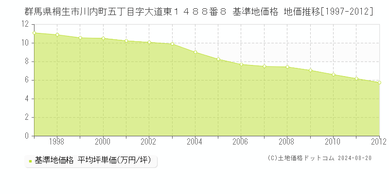 群馬県桐生市川内町五丁目字大道東１４８８番８ 基準地価格 地価推移[1997-2012]