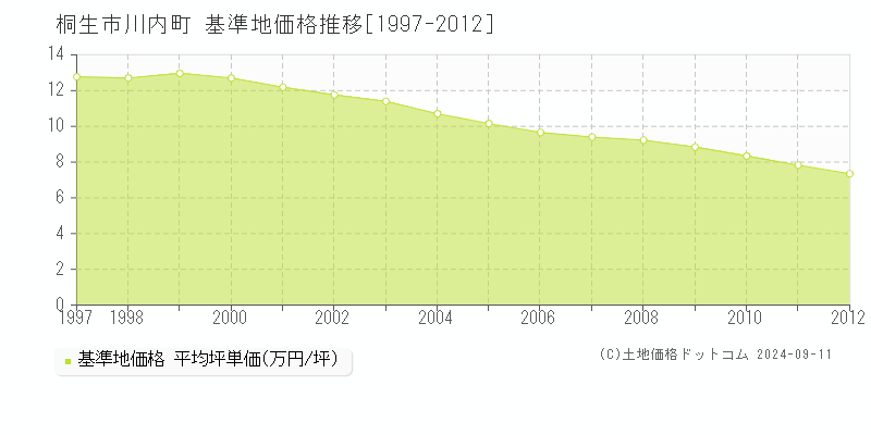 川内町(桐生市)の基準地価格推移グラフ(坪単価)[1997-2012年]