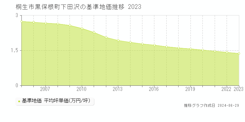 桐生市黒保根町下田沢の基準地価推移グラフ 