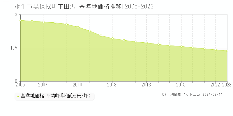 桐生市黒保根町下田沢の基準地価推移グラフ 