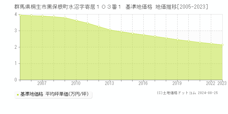 群馬県桐生市黒保根町水沼字寄居１０３番１ 基準地価 地価推移[2005-2024]