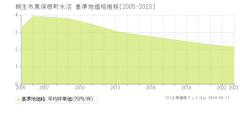 黒保根町水沼(桐生市)の基準地価格推移グラフ(坪単価)[2005-2023年]