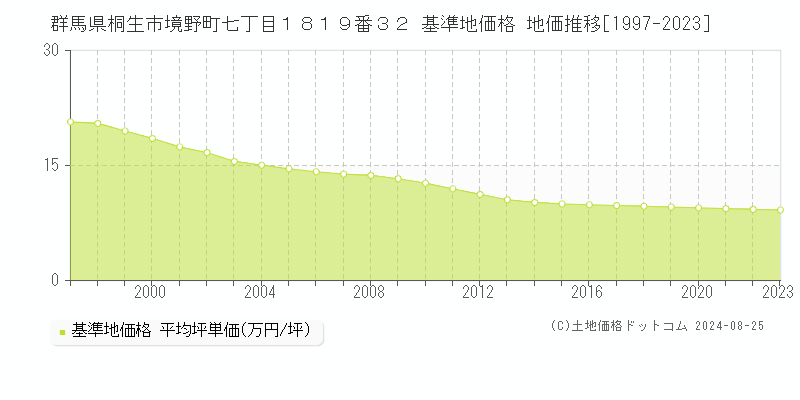 群馬県桐生市境野町七丁目１８１９番３２ 基準地価格 地価推移[1997-2023]