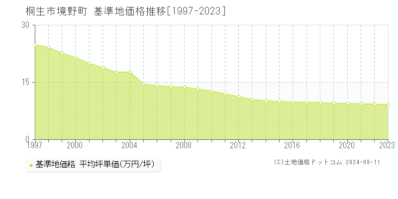 境野町(桐生市)の基準地価格推移グラフ(坪単価)[1997-2023年]